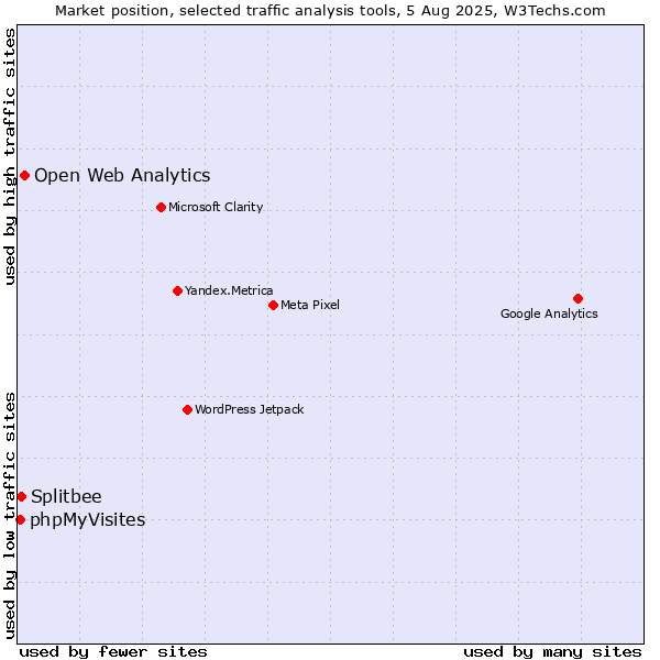 Market position of Open Web Analytics vs. Splitbee vs. phpMyVisites