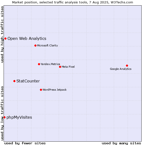 Market position of StatCounter vs. Open Web Analytics vs. phpMyVisites