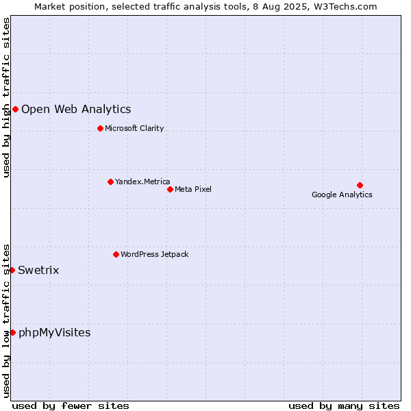 Market position of Open Web Analytics vs. phpMyVisites vs. Swetrix