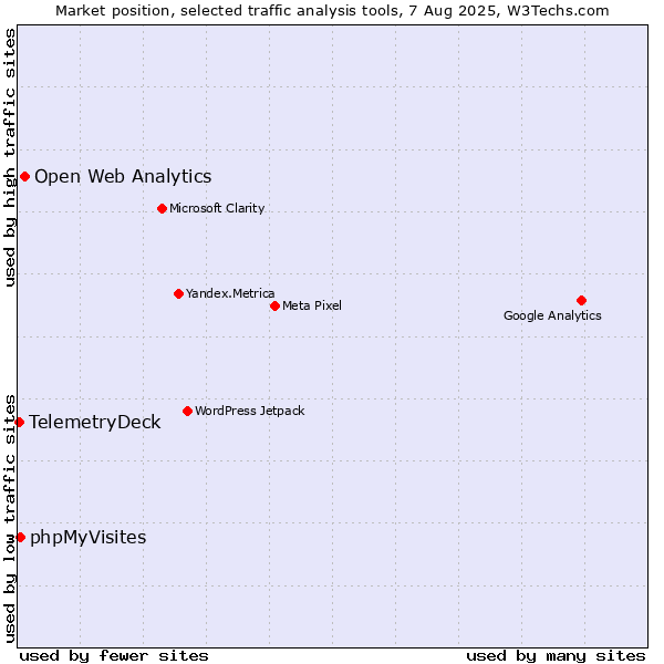 Market position of Open Web Analytics vs. phpMyVisites vs. TelemetryDeck