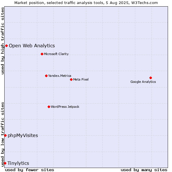 Market position of Open Web Analytics vs. phpMyVisites vs. Tinylytics