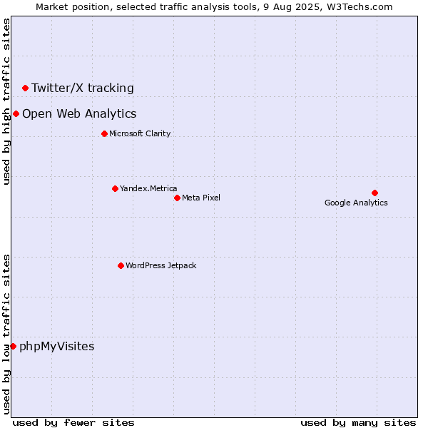 Market position of Twitter/X tracking vs. Open Web Analytics vs. phpMyVisites