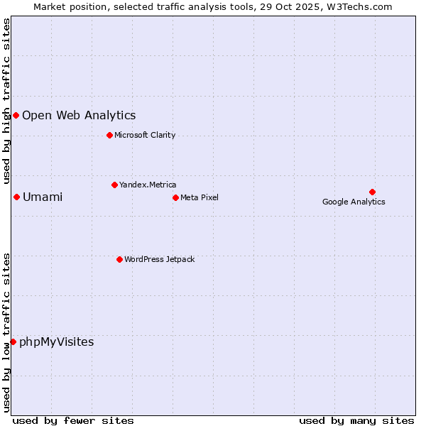 Market position of Umami vs. Open Web Analytics vs. phpMyVisites