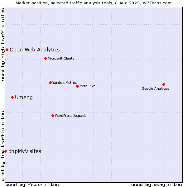 Market position of Umeng vs. Open Web Analytics vs. phpMyVisites