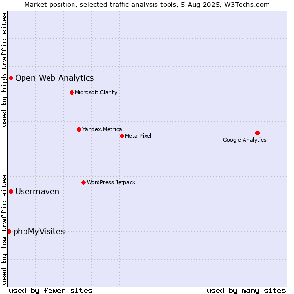 Market position of Open Web Analytics vs. Usermaven vs. phpMyVisites