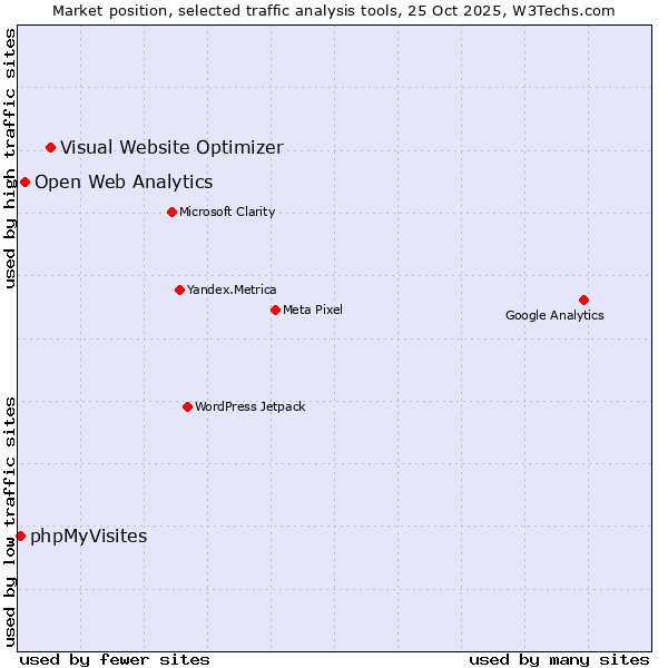 Market position of Visual Website Optimizer vs. Open Web Analytics vs. phpMyVisites