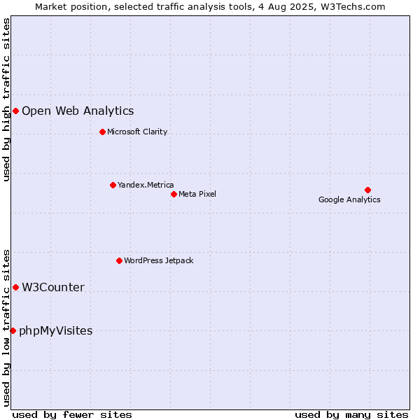 Market position of W3Counter vs. Open Web Analytics vs. phpMyVisites