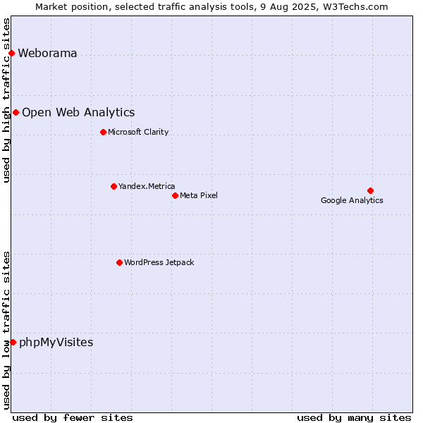 Market position of Open Web Analytics vs. phpMyVisites vs. Weborama