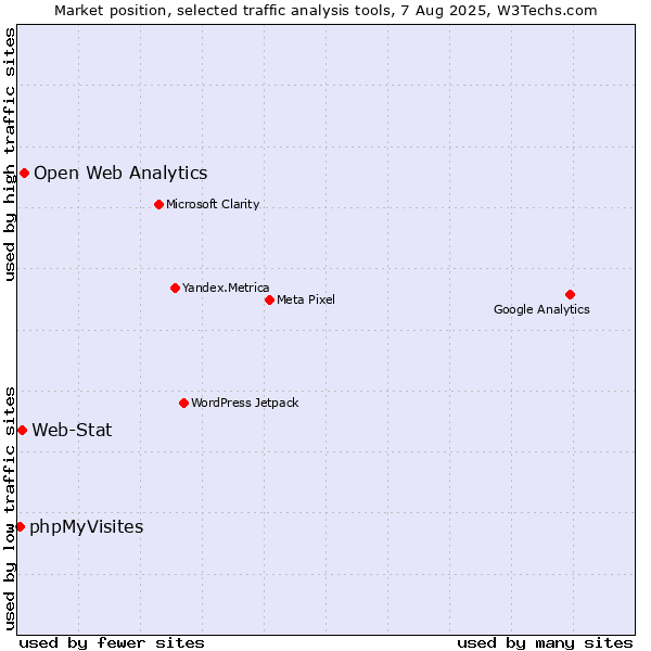 Market position of Open Web Analytics vs. Web-Stat vs. phpMyVisites