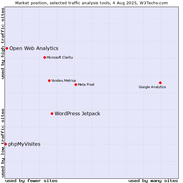 Market position of WordPress Jetpack vs. Open Web Analytics vs. phpMyVisites