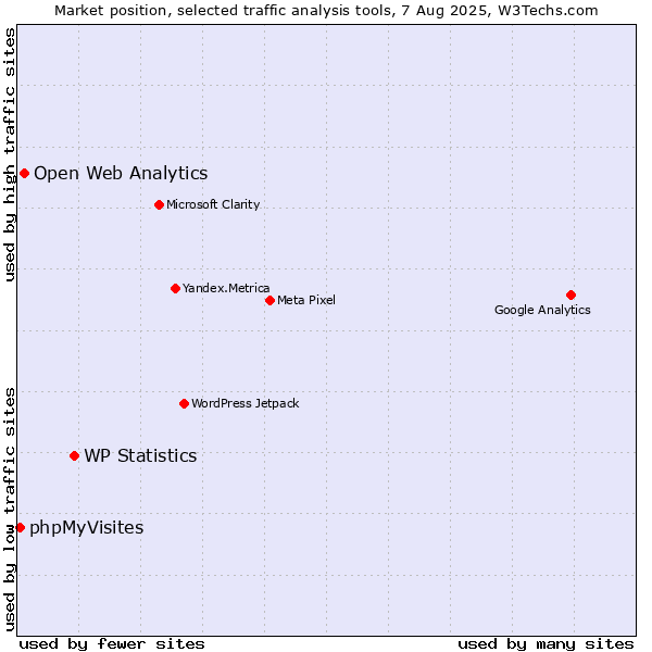 Market position of WP Statistics vs. Open Web Analytics vs. phpMyVisites