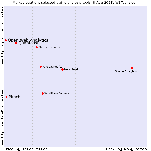 Market position of Quantcast vs. Pirsch vs. Open Web Analytics