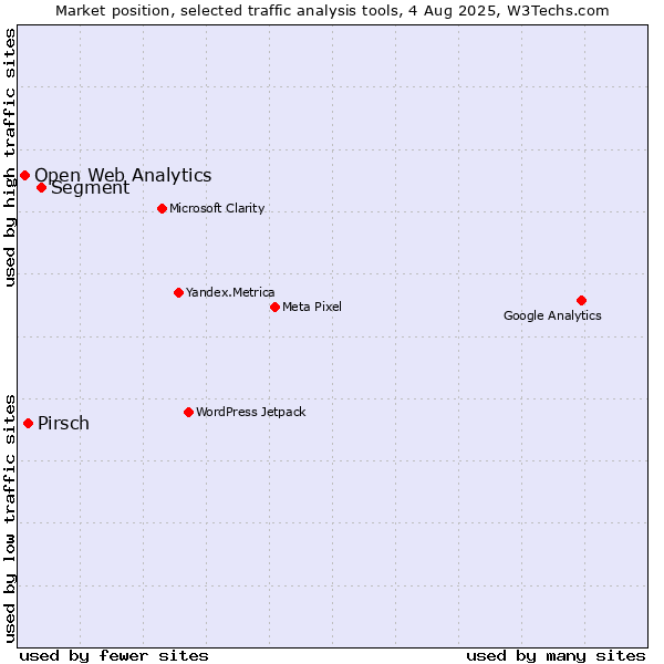 Market position of Segment vs. Pirsch vs. Open Web Analytics