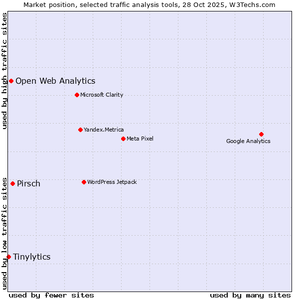 Market position of Pirsch vs. Open Web Analytics vs. Tinylytics
