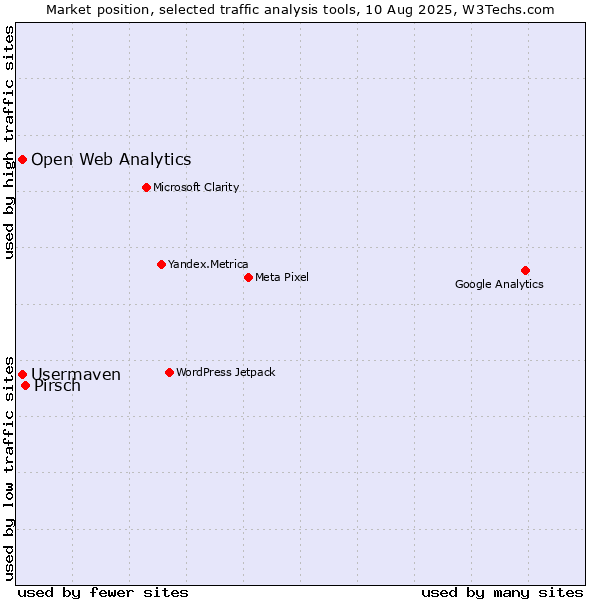 Market position of Pirsch vs. Usermaven vs. Open Web Analytics