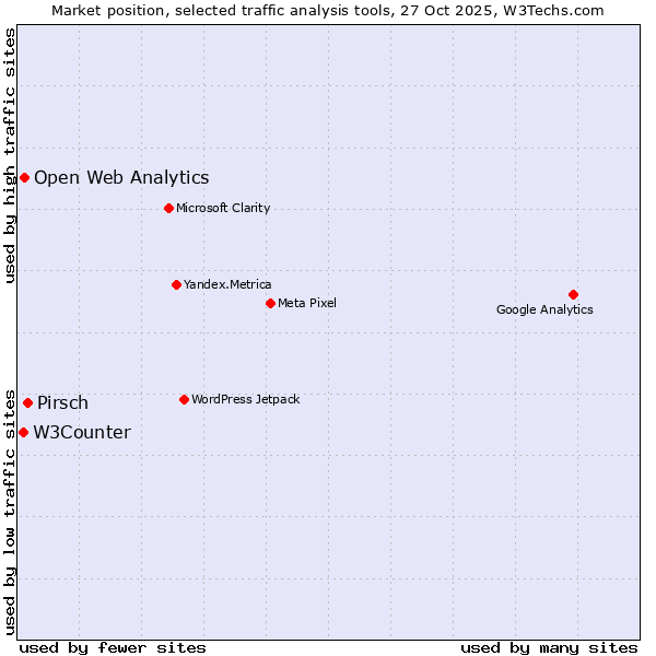 Market position of Pirsch vs. Open Web Analytics vs. W3Counter