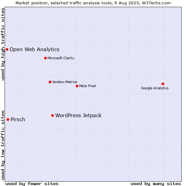 Market position of WordPress Jetpack vs. Pirsch vs. Open Web Analytics