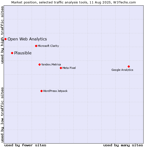 Market position of Plausible vs. Open Web Analytics