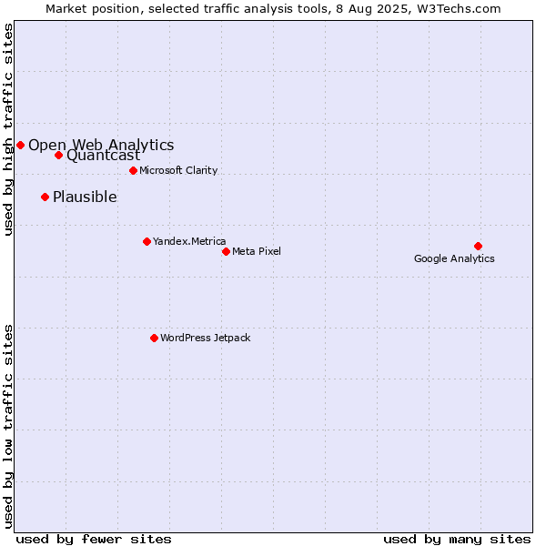 Market position of Quantcast vs. Plausible vs. Open Web Analytics