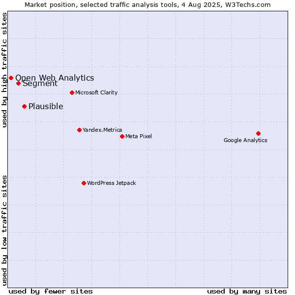 Market position of Plausible vs. Segment vs. Open Web Analytics
