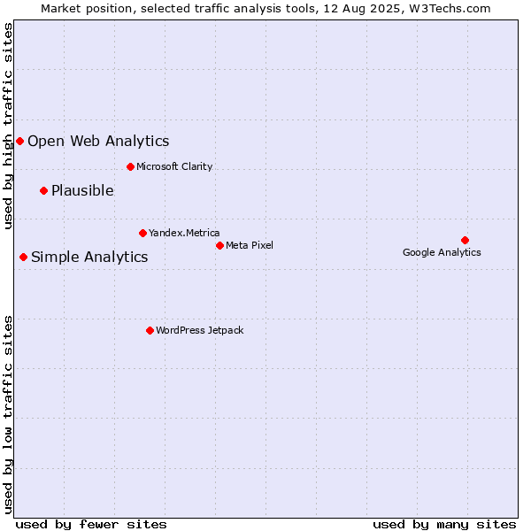 Market position of Plausible vs. Simple Analytics vs. Open Web Analytics
