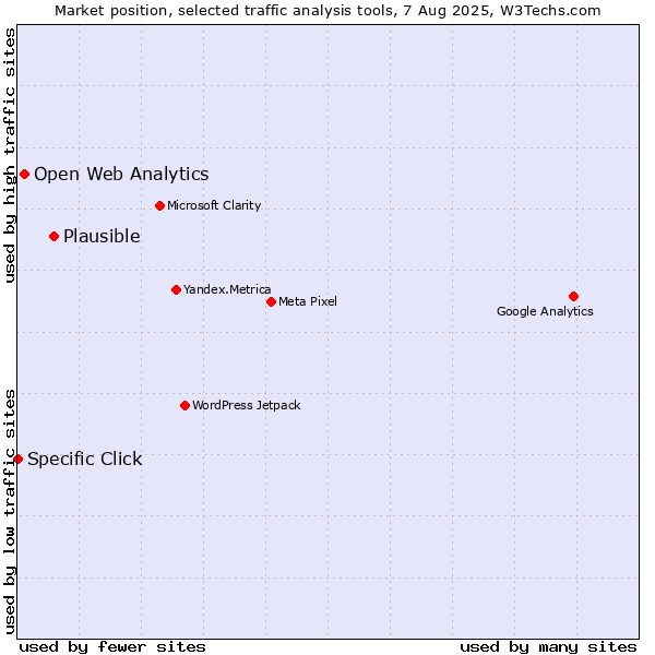 Market position of Plausible vs. Open Web Analytics vs. Specific Click