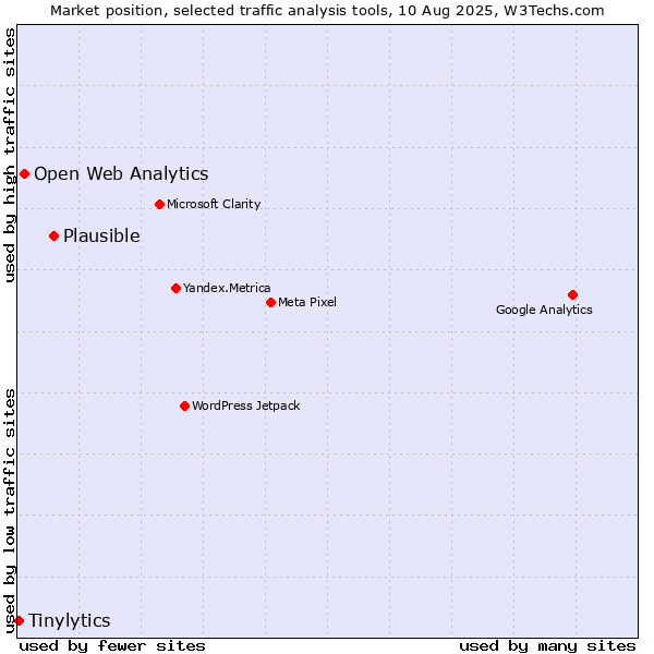 Market position of Plausible vs. Open Web Analytics vs. Tinylytics