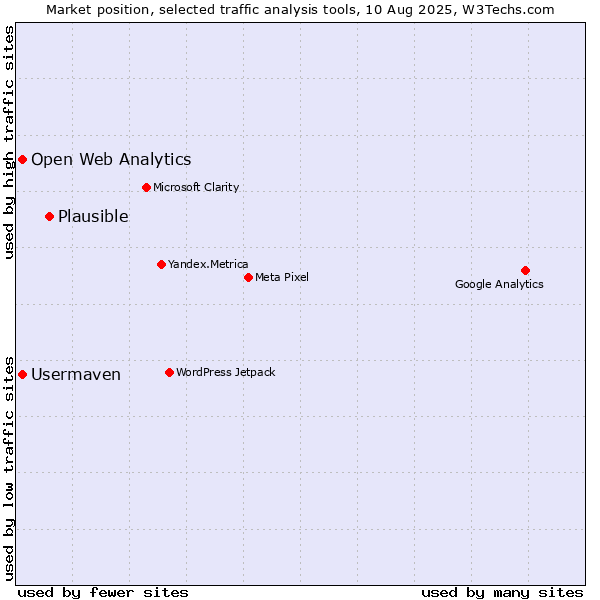Market position of Plausible vs. Open Web Analytics vs. Usermaven