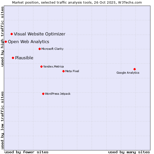 Market position of Plausible vs. Visual Website Optimizer vs. Open Web Analytics