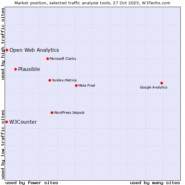 Market position of Plausible vs. Open Web Analytics vs. W3Counter