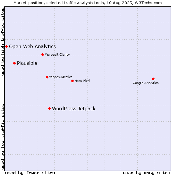 Market position of WordPress Jetpack vs. Plausible vs. Open Web Analytics