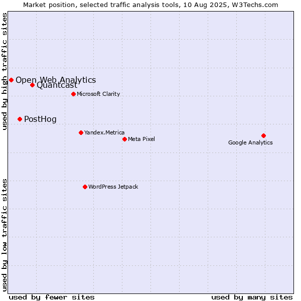 Market position of Quantcast vs. PostHog vs. Open Web Analytics