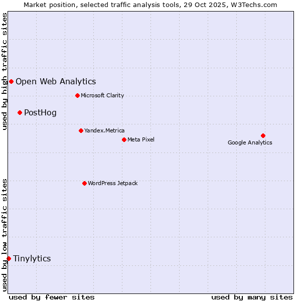 Market position of PostHog vs. Open Web Analytics vs. Tinylytics