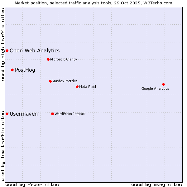 Market position of PostHog vs. Usermaven vs. Open Web Analytics