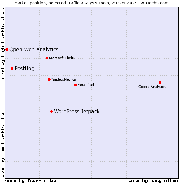 Market position of WordPress Jetpack vs. PostHog vs. Open Web Analytics