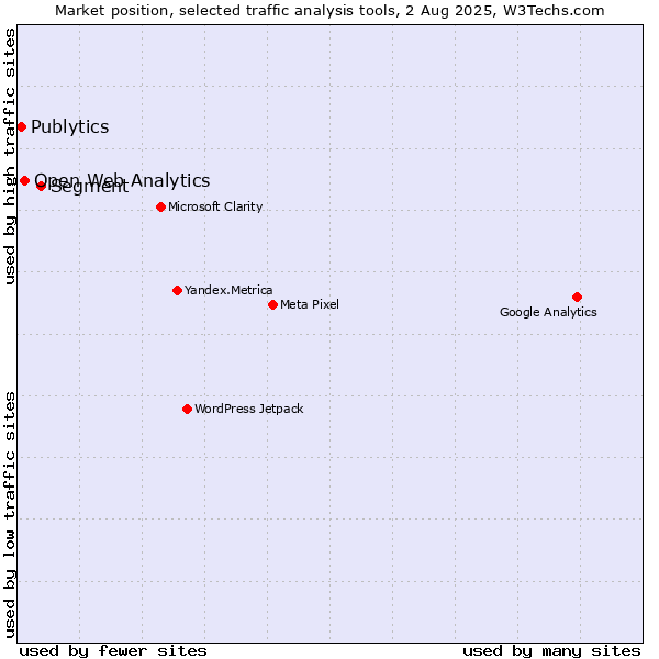 Market position of Segment vs. Open Web Analytics vs. Publytics