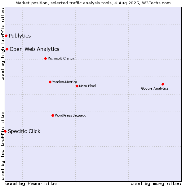 Market position of Open Web Analytics vs. Publytics vs. Specific Click