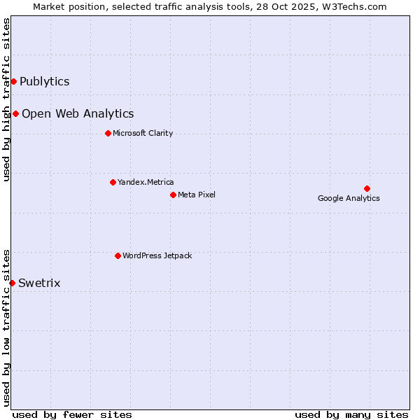 Market position of Open Web Analytics vs. Publytics vs. Swetrix