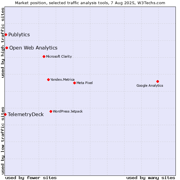 Market position of Open Web Analytics vs. Publytics vs. TelemetryDeck