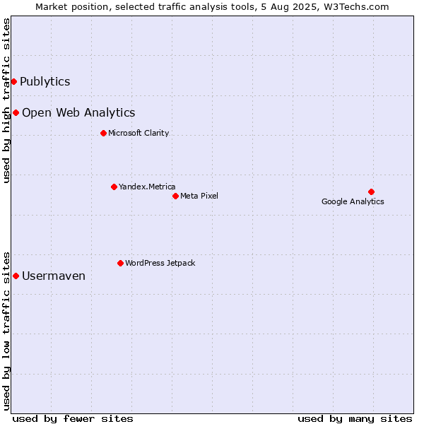 Market position of Open Web Analytics vs. Usermaven vs. Publytics