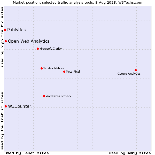 Market position of W3Counter vs. Open Web Analytics vs. Publytics