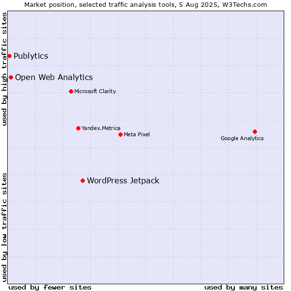 Market position of WordPress Jetpack vs. Open Web Analytics vs. Publytics