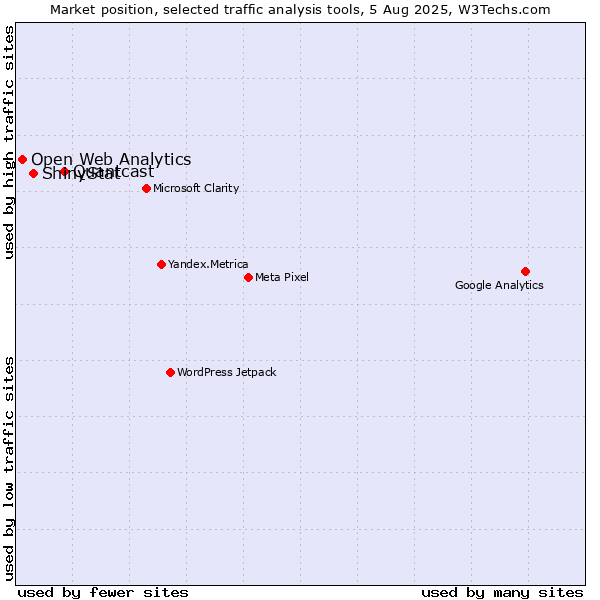 Market position of Quantcast vs. ShinyStat vs. Open Web Analytics