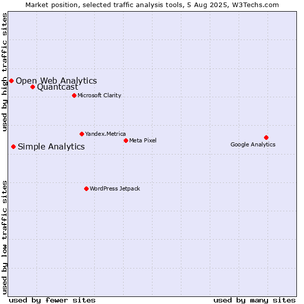 Market position of Quantcast vs. Simple Analytics vs. Open Web Analytics