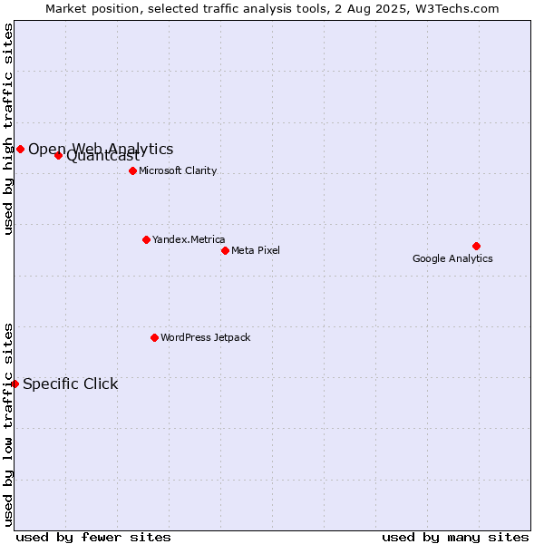 Market position of Quantcast vs. Open Web Analytics vs. Specific Click