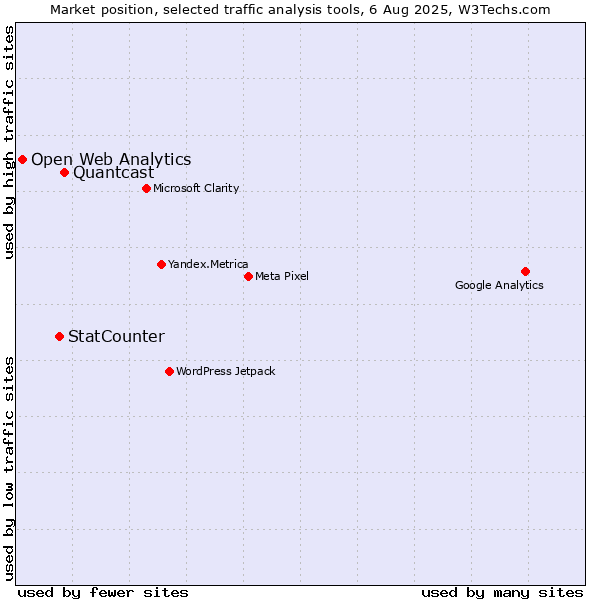 Market position of Quantcast vs. StatCounter vs. Open Web Analytics