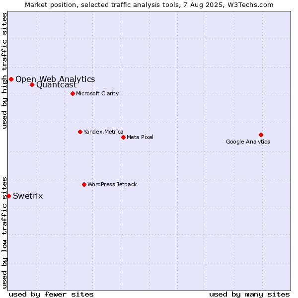 Market position of Quantcast vs. Open Web Analytics vs. Swetrix