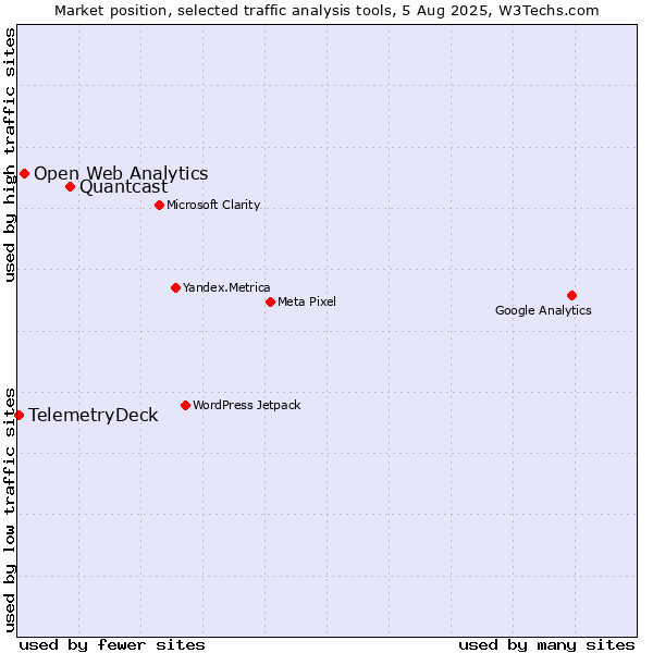 Market position of Quantcast vs. Open Web Analytics vs. TelemetryDeck