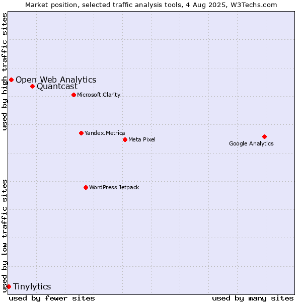 Market position of Quantcast vs. Open Web Analytics vs. Tinylytics