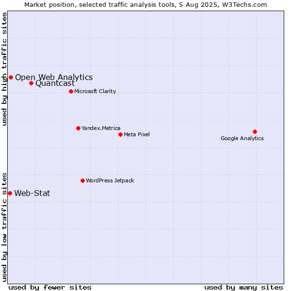 Market position of Quantcast vs. Open Web Analytics vs. Web-Stat